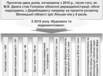  Обласний форум Партії регіонів підтвердив курс на подальший соціально-економічний розвиток Вінниччини