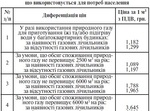  Про встановлення роздрібних цін на природній газ, що використовується для потреб населення.