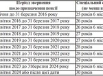  Пенсія за вислугу років: що змінилося в 2016-му